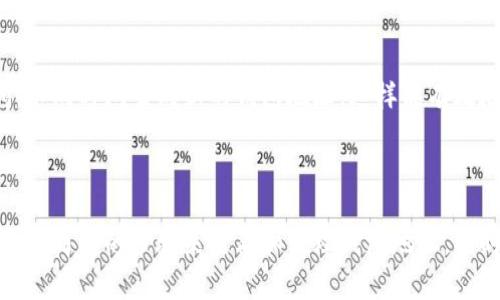 比特币钱包地址在哪里看

比特币, 钱包地址, 电子货币/guanjianci

概述

比特币作为一种新兴的数字货币，已经在全球范围内被广泛接受和使用。要参与比特币交易，用户首先需要一个比特币钱包，而钱包中最重要的组成部分之一即是钱包地址。比特币钱包地址是用户用来发送和接收比特币的唯一标识。本文将详细介绍比特币钱包地址的定义、查找方式、以及在使用过程中常见的相关问题。

什么是比特币钱包地址

比特币钱包地址是比特币网络上的一种数字身份，通常由一串字母和数字组成，长度为26到35个字符。这些地址有助于将比特币精准地发送至目标接收者。每个钱包地址都是由用户的公钥经过哈希函数（SHA256和RIPEMD-160）的转换而成，确保地址的唯一性和安全性。通常情况下，用户可以拥有多个地址，以保护他们的交易隐私。

如何查看比特币钱包地址

要查看比特币钱包地址，用户需要进入其比特币钱包应用程序中的相应界面。大多数钱包应用提供直观的用户界面，让用户可以轻松找到和复制其钱包地址。具体的操作步骤可能因钱包的类型而异，下面将就不同类型的钱包介绍查找地址的方法：

1. 热钱包（在线钱包）

热钱包通常由各种交易所或在线服务提供。在这些平台上，用户只需登录账户并在账户信息或钱包管理部分，便能够轻松查看他们的比特币地址。一般而言，使用时会显示“接收比特币”或“我的地址”等选项，点击后即可看到相关信息。

2. 冷钱包（硬件钱包）

冷钱包，如Ledger或Trezor等硬件钱包，用户需要通过连接设备到计算机并打开相关管理软件或应用来访问其比特币地址。一般情况下，用户在硬件钱包界面上选择“接收”或“查看地址”，就能够得到自己的比特币地址。

3. 软件钱包（桌面或移动钱包）

软件钱包，如Exodus或Mycelium，通常也提供了简单的用户界面，用户可以在主菜单找到“接收”或“钱包”选项。在这里，用户可以看到他们的比特币地址，并可以直接复制以便于交易。

钱包地址的隐私问题

虽然比特币地址是公开的，但用户在使用时仍需注意隐私问题。每次使用相同的钱包地址都可能导致接收者和发送者之间的交易被追踪。因此，建议用户在进行不同交易时使用不同的地址。此外，使用隐私增强工具或混币服务也是保护用户隐私的有效手段。

常见问题解答

1. 如何创建比特币钱包地址？

要创建比特币钱包地址，首先用户需要选择一种比特币钱包。根据个人需求，可以选择热钱包或冷钱包。用户下载软件后，通常需要完成注册和验证过程。在钱包生成完毕后，软件会自动生成一个或多个钱包地址。建议在选择钱包时，考虑其安全性和用户评价。此外，用户注意备份私钥或种子短语，以防数据丢失。

2. 如何保护我的比特币钱包地址？

保护比特币钱包地址的安全性至关重要，用户可以采取多种措施，如定期更新钱包软件，使用复杂的密码，并启用两步验证来增加保护。同时，不建议在不安全的网络环境下进行交易或访问钱包，避免使用公共Wi-Fi。此外，定期备份钱包也是防止意外丢失的重要措施，确保私钥和助记词安全存储。

3. 我的比特币钱包地址丢失了怎么办？

如果比特币钱包地址丢失，用户可能会面临资金无法取回的风险。不过，如果用户有备份私钥或助记词，只需使用这些信息重新恢复钱包即可。此外，有些钱包允许导入钱包地址的功能，用户可以通过主界面找到相关选项。如果没有任何备份，钱包地址可能无法再找到，因为比特币的去中心化性质决定了没有中央机构可以帮助恢复丢失的地址。

4. 为什么我的比特币钱包地址无法接收比特币？

比特币钱包地址无法接收比特币常见原因包括钱包未同步到最新区块，或者在发送方的交易中输入了错误的地址。首先，确保钱包软件已更新并处于在线状态，检查地址是否正确无误。此外，某些钱包可能需要帐户激活或者简单的确认过程。如果这些问题解决后仍无法接收比特币，建议联系钱包的支持团队以获取进一步帮助。

5. 为什么要使用不同的钱包地址？

使用不同的钱包地址能够提高用户隐私安全性。每次使用相同的钱包地址，都可能导致容易被追踪与关联的风险。因此，许多专家建议在不同交易之间，不同时间生成新的钱包地址。这样能有效地阻止他人轻易查找到你的交易历史。此外，分散持有资产到多个地址，能降低由于单一地址被攻击造成的损失风险。

结论

比特币钱包地址是进行比特币交易中至关重要的一部分，用户需要了解如何查找、保护和使用这些地址。无论是热钱包、冷钱包还是软件钱包，都可以通过简单的步骤来查看和管理钱包地址。同时，保持对钱包地址的关注，采取必要措施来保护隐私，对于参与比特币交易的用户非常重要。希望本文能够帮助到您在比特币交易中的疑问和困惑。